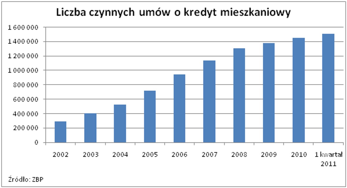 Liczba czynnych umów o kredyt hipoteczny