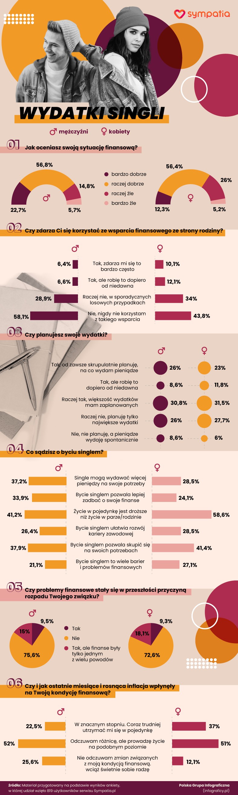 Wydatki singli [INFOGRAFIKA]