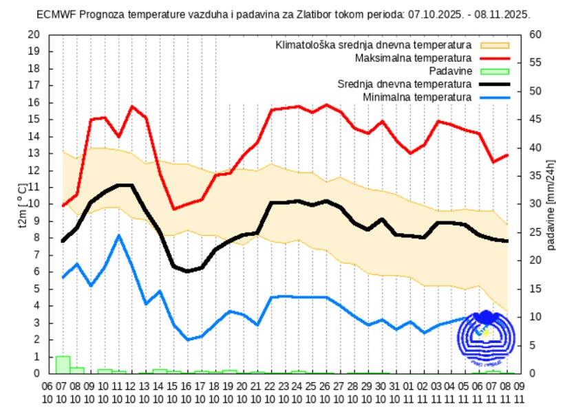 Mesečna vremenska prognoza za Zlatibor
