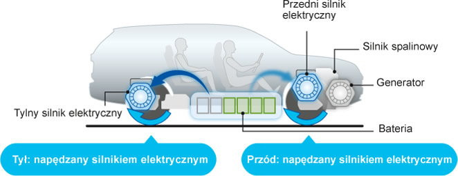 Mitsubishi Outlander PHEV jak działa napęd hybrydowy w