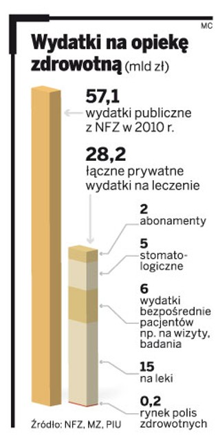 Nie będzie ulg podatkowych na polisy zdrowotne