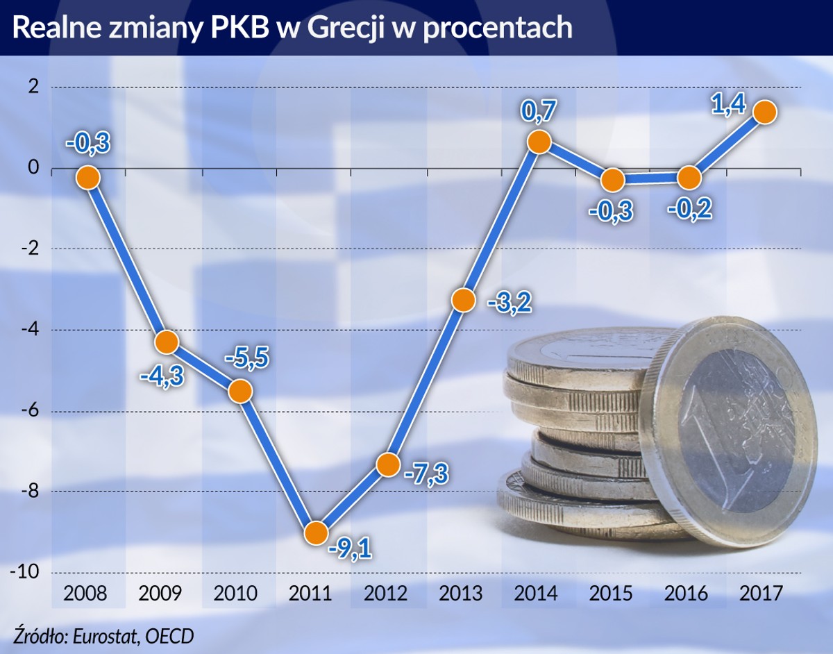 PKB Grecji (graf. Obserwator Finansowy)