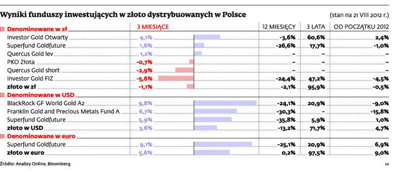 Wyniki funduszy inwestujących w złoto dystrybuowanych w Polsce