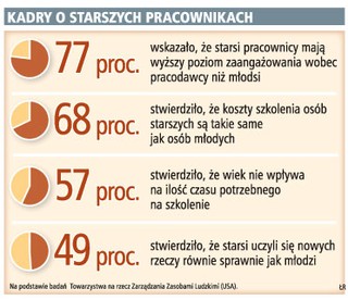 Firmy powinny postawić na doświadczonych pracowników
