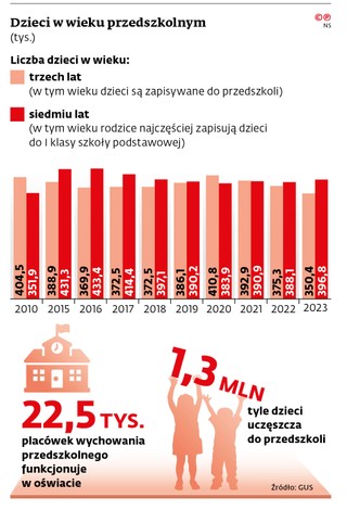 Dzieci w wieku przedszkolnym