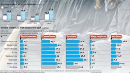 Wykształcenie nie przyniesie awansu społecznego. Dzieci podzielą status rodziców