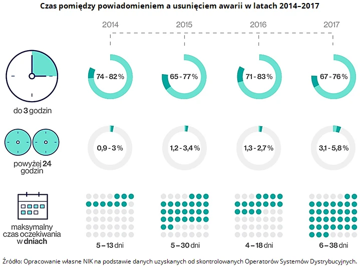 Czas pomiędzy powiadomieniem a usunięciem awarii