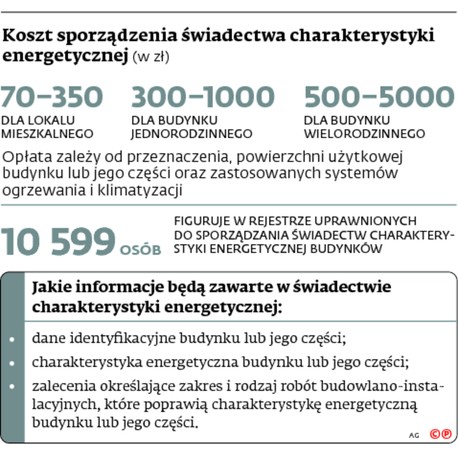 Koszt sporządzenia świadectwa charakterystyki energetycznej