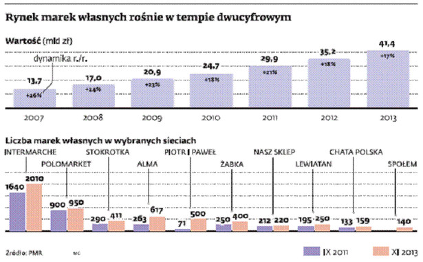 Rynek marek własnych rośnie w tempie dwucyfrowym