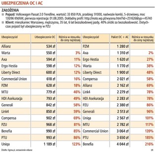 Można zyskać nawet 200 proc., porównując w sieci ceny polis dla aut