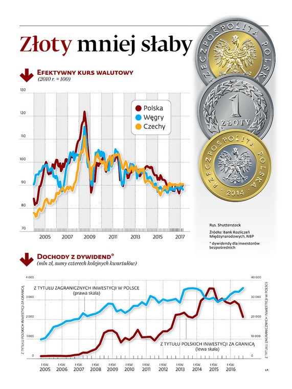 Złoty mniej słaby