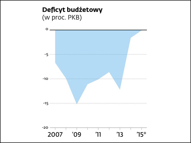 To najbardziej prawdopodobny wariant, bo ani Bruksela nie chce, by Grecja ściągnęła na strefę euro nową falę kłopotów, ani Ateny nie chcą wychodzić z unii walutowej (członkostwo w strefie euro popiera 70 proc. Greków). W trakcie kampanii Cipras złagodził radykalne zapowiedzi – nie mówił już o jednostronnym wypowiedzeniu umowy w sprawie bailoutu, lecz jej renegocjowaniu, a nawet o utrzymywaniu zrównoważonego budżetu. Bruksela też będzie wolała pójść na ustępstwa (raczej nie w postaci darowania części długu, czego chce Cipras, ale wydłużenia terminu spłaty, zmniejszenia oprocentowania pożyczek, zgody na złagodzenie polityki oszczędnościowej), niż ryzykować konflikt, który może się skończyć wyjściem Grecji ze strefy euro. Za tym wariantem przemawia naturalna dla wszystkich radykalnych partii skłonność do łagodzenia tonu, w momencie gdy stają się częścią politycznego establishmentu oraz to, że z upływem lutego kończy się program pomocowy i zapewne do tego czasu nie zostaną wznowione negocjacje między trojką a nowym rządem greckim. Możliwe jest przełożenie przeglądu efektów bailoutu do późnej wiosny, który to czas będzie sprzyjał szukaniu kompromisu niż oddalaniu się od niego. Warunkiem kompromisowego scenariusza jest to, że Cipras zdoła przekonać całą partię, zwolenników i potencjalnego koalicjanta, że to najlepsze rozwiązanie dla Grecji.


<br><br>Grafika przedstawia grecki deficyt budżetowy
