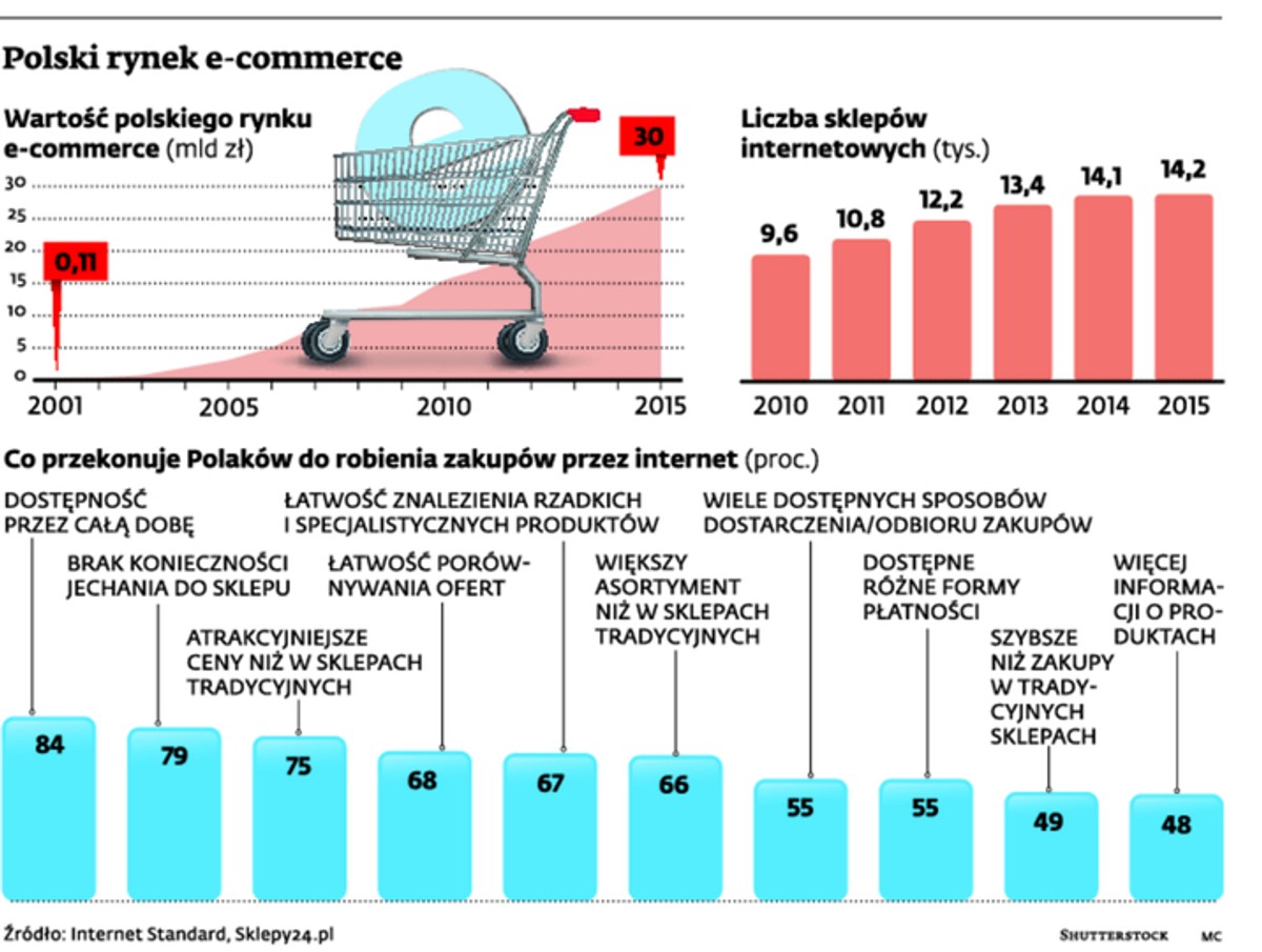 Polski rynek e-commerce