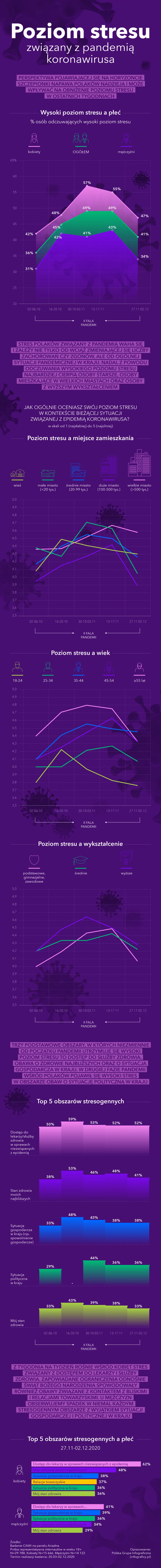 KORONAWIRUS stres badanie 28