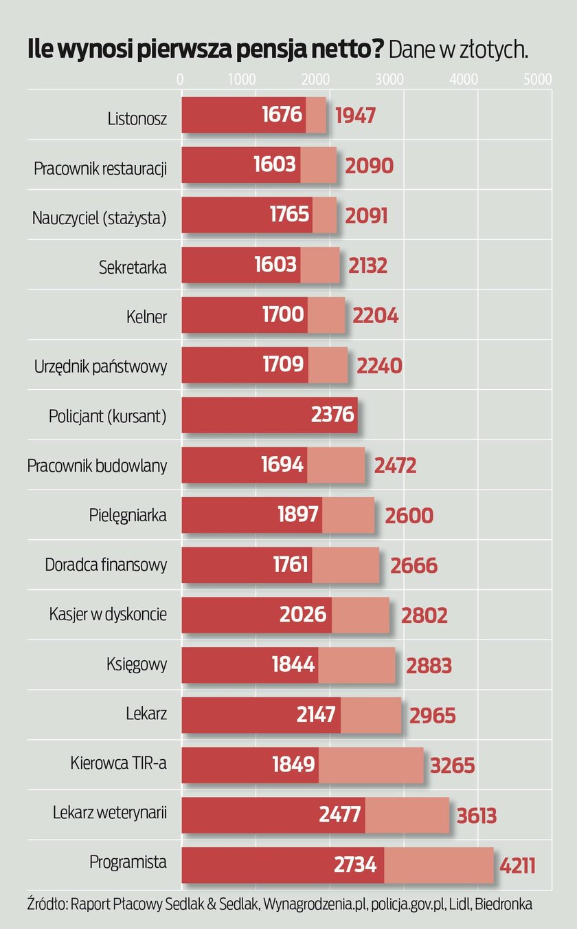 Wykres zarobki.