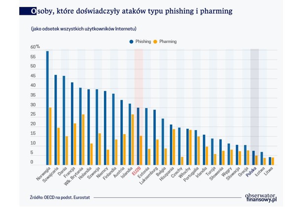 Osoby, które doświadczyły ataków typu phishing i pharming