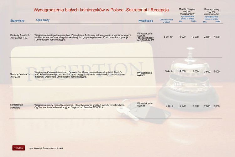 Jeśli zainteresowała Cię ta galeria <a href=' http://forsal.pl/galerie/773834,zdjecie,1,ile-zarabiaja-biale-kolnierzyki-wynagrodzenia-na-stanowiskach-administracyjnych-i-biurowych.html' target='_blank' style='color: blue'> zobacz również, ile zarabiają białe kołnierzyki </a>.