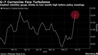 Sondaże przybliżają widmo Brexitu. Funt najsłabszy od 2 miesięcy