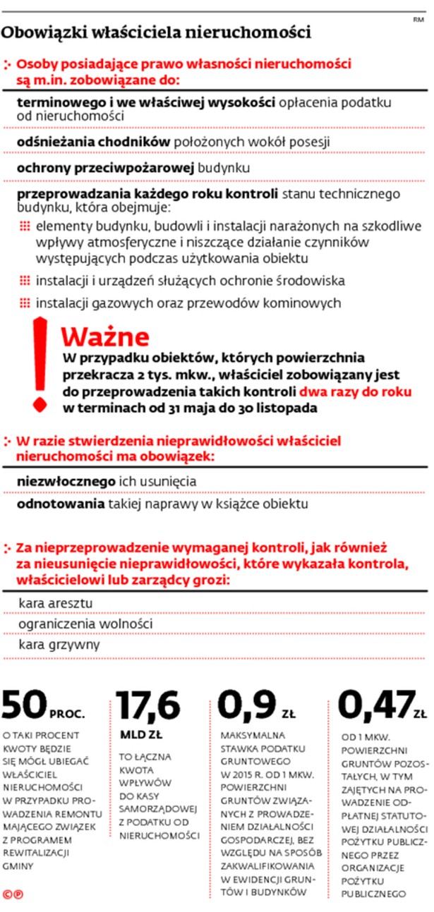 Obowiązki właściciela nieruchomości