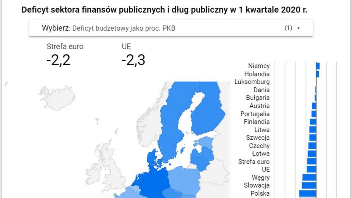 Deficyty w UE pęcznieją, długi rosną. Dziura w finansach Polski to już 4,1  proc. PKB [DANE EUROSTATU] - Forsal.pl