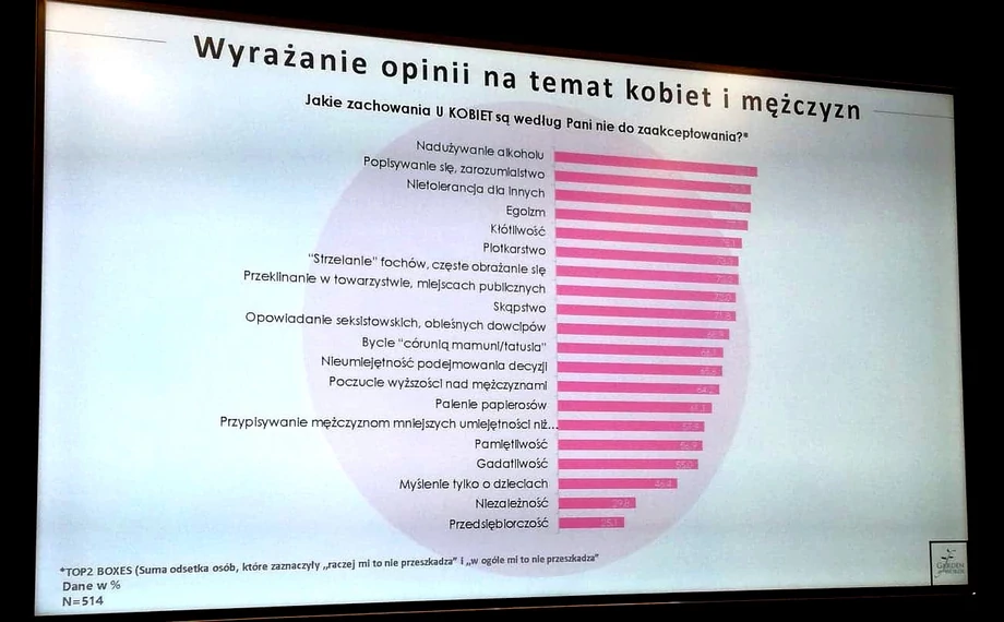 Wyniki badania „Polki i Polacy 2018”