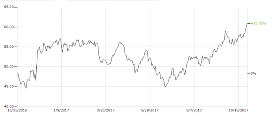 Cena za baryłkę ropy Brent (dol.) na przestrzeni ostatnich 12 m-cy, dane z 31 października 2017 r.