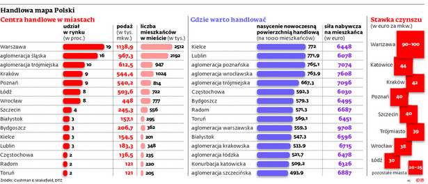 Handlowa mapa Polski