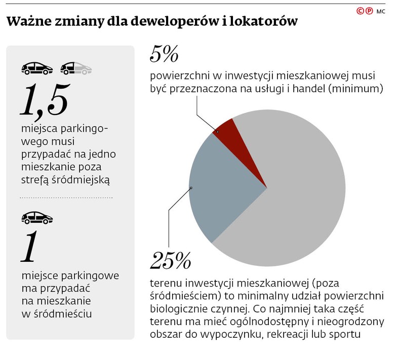 Ważne zmiany dla deweloperów i lokatorów