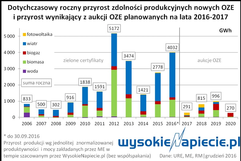 przyrost mocy produkcujnej OZE - aukcje 2016-2017