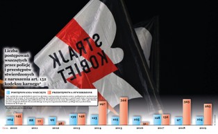 Aborcyjna rzeczywistość równoległa. Polki chętniej korzystają z możliwości zabiegu za granicą