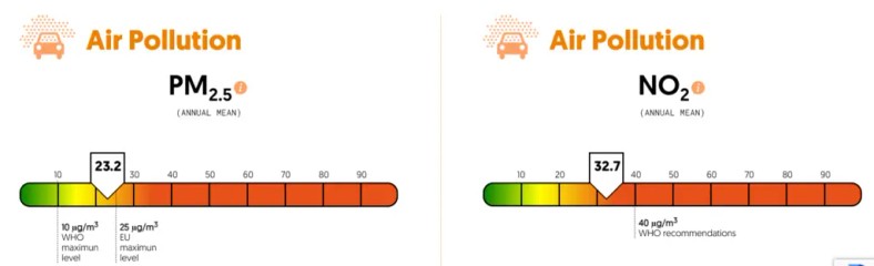 Średnie roczne stężenia PM2.5 i NO2 w Warszawie