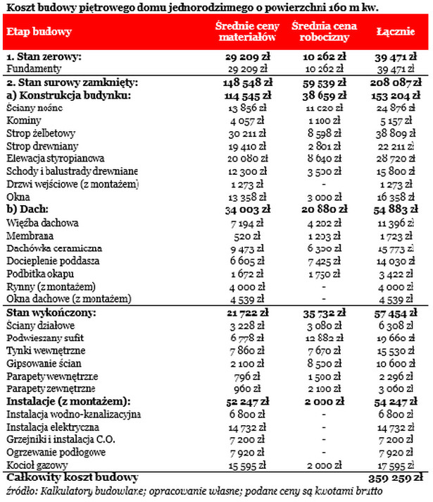 Koszt budowy piętrowego domu jednorodzinnego o powierzchni 160 m kw.