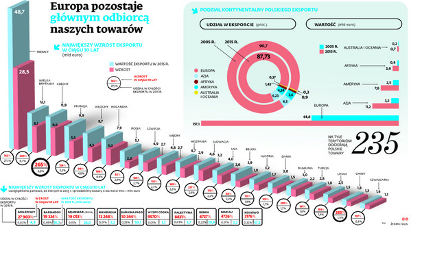 235 państw w zasięgu naszego eksportu. Z kim handluje Polska?