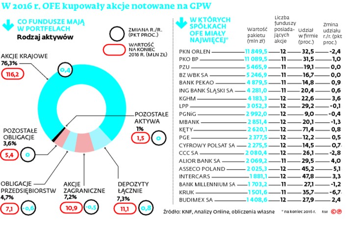 W 2016 r. OFE kupowały akcje notowane na GPW