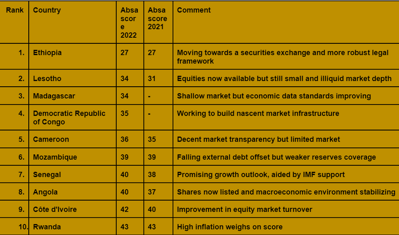 10 worst investment destination in Africa 2022 according to Absa Africa Financial Markets Index