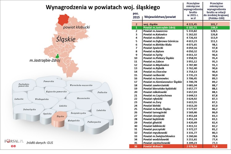 Śląsk to kopalnie, a jak kopalnie to i wysokie zarobki. Przeciętne wynagrodzenie dla całego regionu to 4221 zł, czyli 101,7 proc. średniej krajowej. Zarobki powyżej przeciętnej dla całej Polski osiągali pracownicy pięciu regionów – miast na prawach powiatów. Były to: Jastrzębie-Zdrój, Jaworzno, Katowice, Gliwice i Dąbrowa Górnicza. 
<br>
Śląsk ro region najbardziej zróżnicowanych zarobków w Polsce. W najbogatszym regionie - Jastrzębiu-Zdroju - przeciętna płaca brutto wynosiła 6183 zł. W najbiedniejszym powiecie kłobuckim zarobki był na poziomie 2978 zł, czyli o ponad 3,2 tys. zł niższym. 
<br>
W Jastrzębiu-Zdroju znajduje się Jastrzębska Spółka Węglowa, największy producent węgla koksowego w Unii Europejskiej. Pracownicy JSW zarabiają średnio ponad 8 tys. zł. W Katowicach pensje napędzają Tauron Polska Energia, Katowicki Holding Węglowy i Węglokoks. 
<br>
Bezrobocie w 2015 r. było na poziomie 8,2 proc.