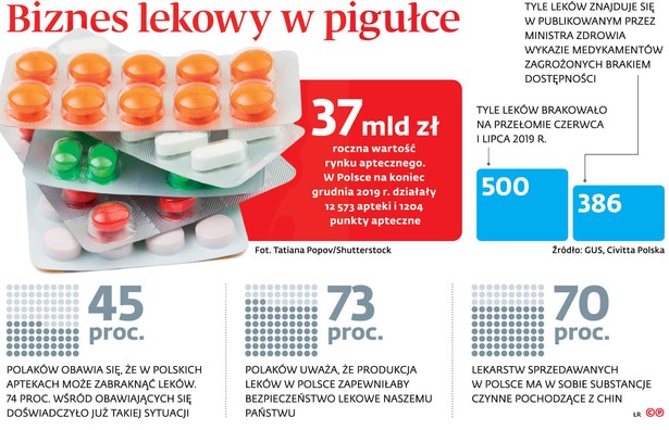 Biznes lekowy w pigułce