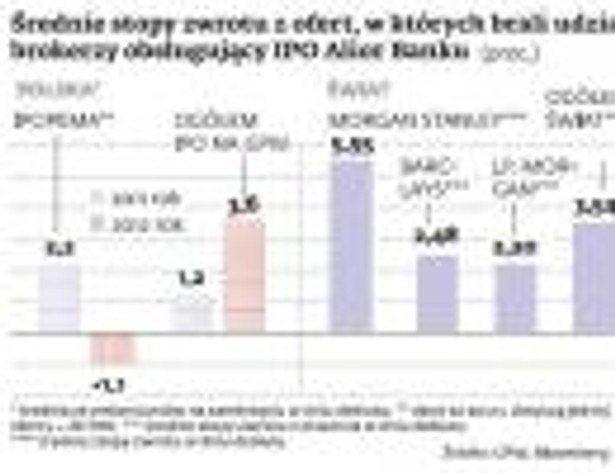 Średnie stopy zwrotu z ofert, w których brali udział brokerzy obsługujący IPO Alior Banku