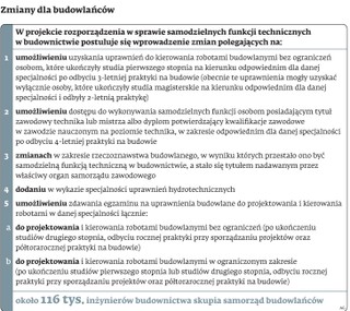 Ustawa deregulacyjna: Budowlańcy skazani na projektowanie na wsiach