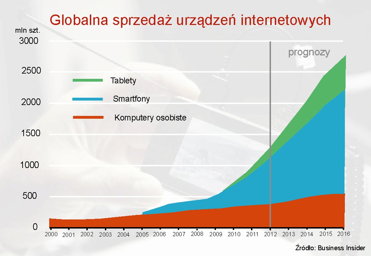 Globalna sprzedaż urządzeń internetowych