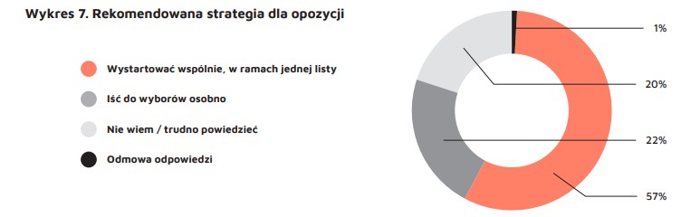 Odpowiedź sympatyków opozycji i niezdecydowanych: 57 proc. jest za wspólną listą.