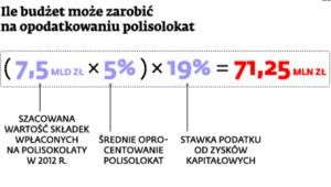 Ile budżet może zarobić na opodatkowaniu polisolokat