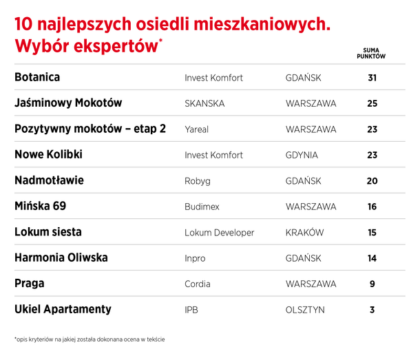 najlepsze osiedla. Wybór ekspertów 