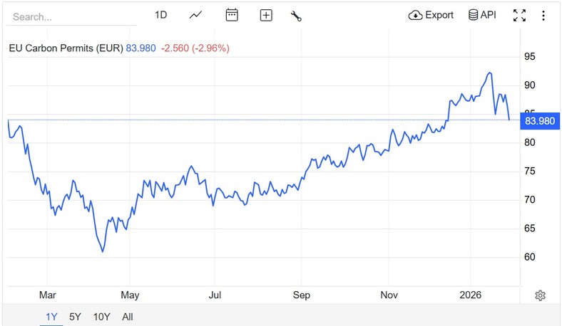 EU Carbon Permits (EUR)