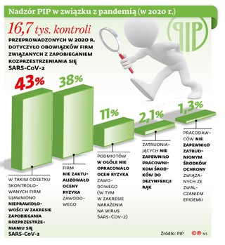 Nadzór PIP w związku z pandemią (w 2020r.)