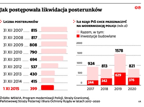 Jak postępowała likwidacja posterunków