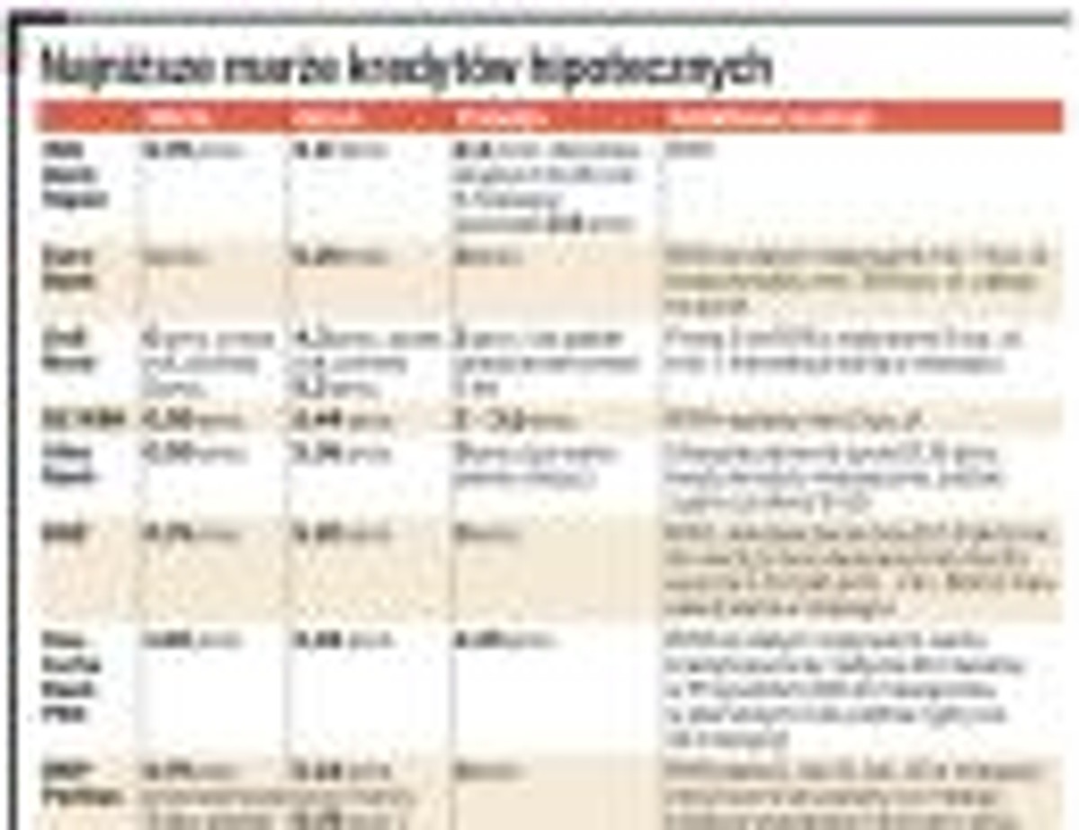 Najniższe marże kredytów hipotecznych