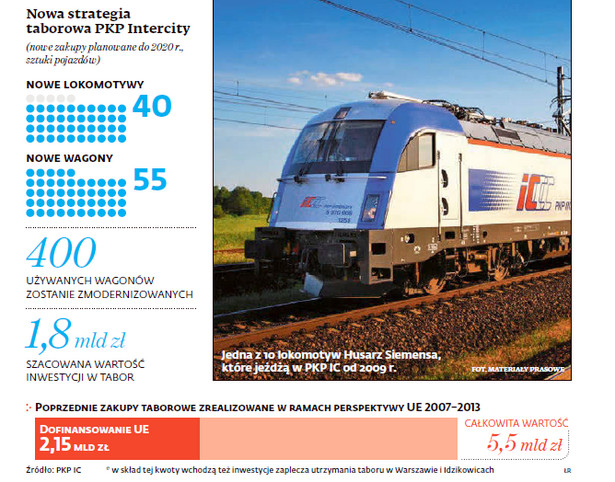 Nowa strategia taborowa PKP Intercity