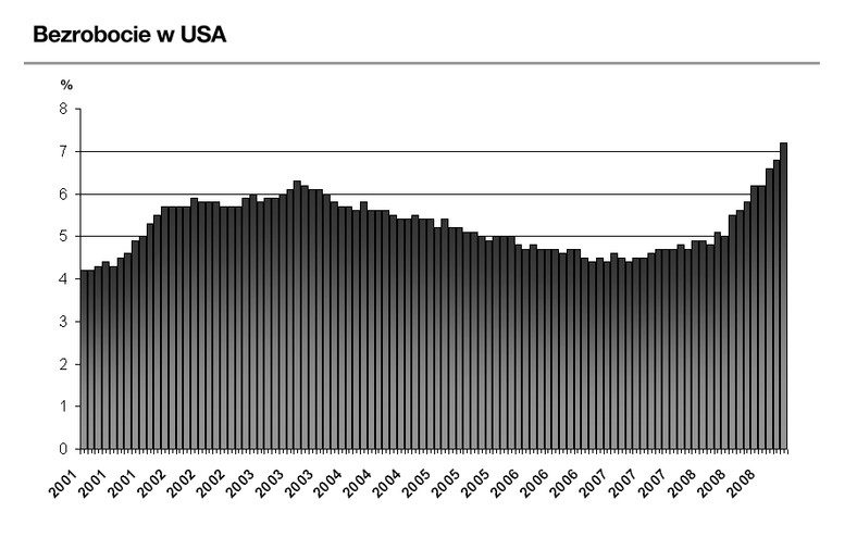 Stopa bezrobocia w USA