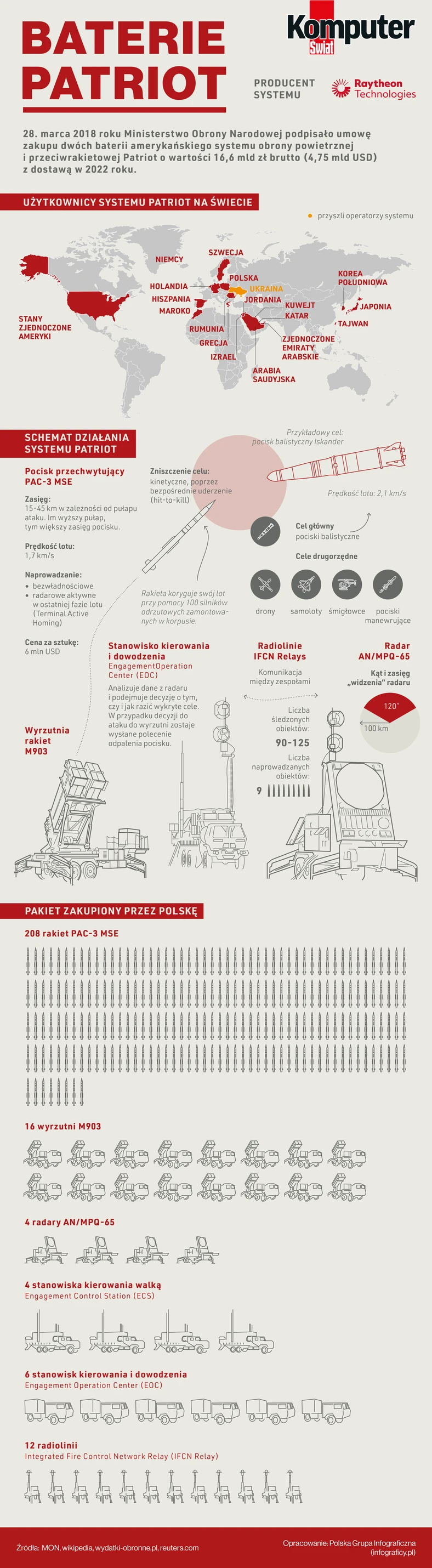 Patriot Infografika